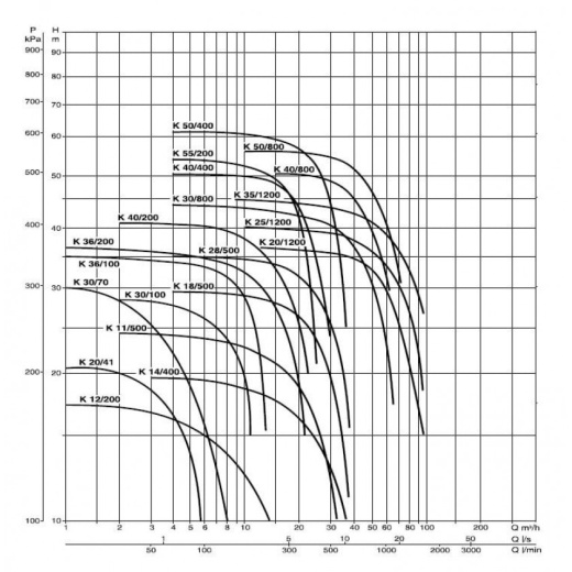 Насос центробежный DAB K 20/1200 T