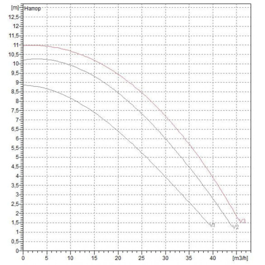 Насос циркуляционный промышленный DAB BPH 120/340.65 T