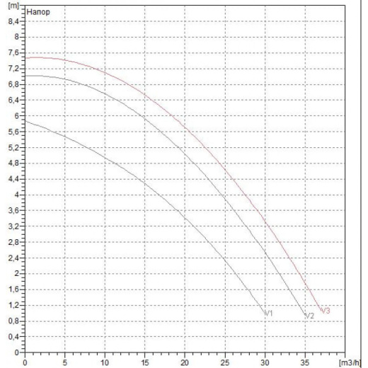 Насос циркуляционный промышленный DAB BPH 60/340.65 T