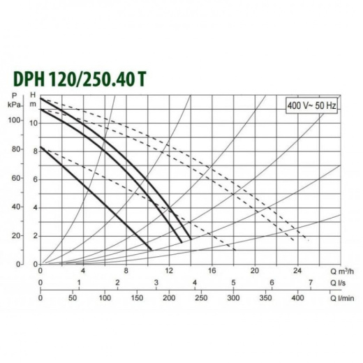 Насос циркуляционный промышленный DAB DPH 120/250.40 T