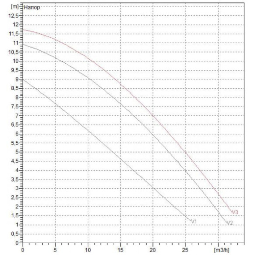 Насос циркуляционный промышленный DAB BPH 120/280.50 T